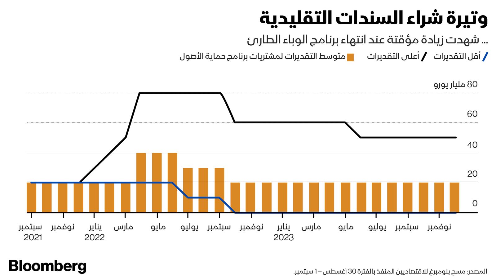 المصدر: بلومبرغ