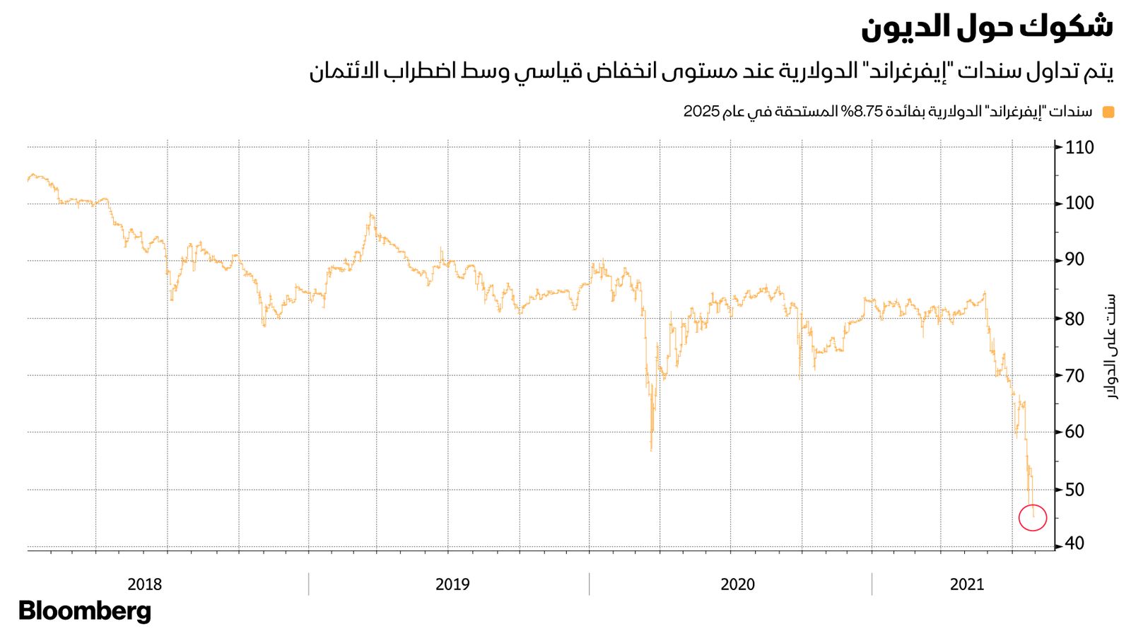 المصدر: بلومبرغ