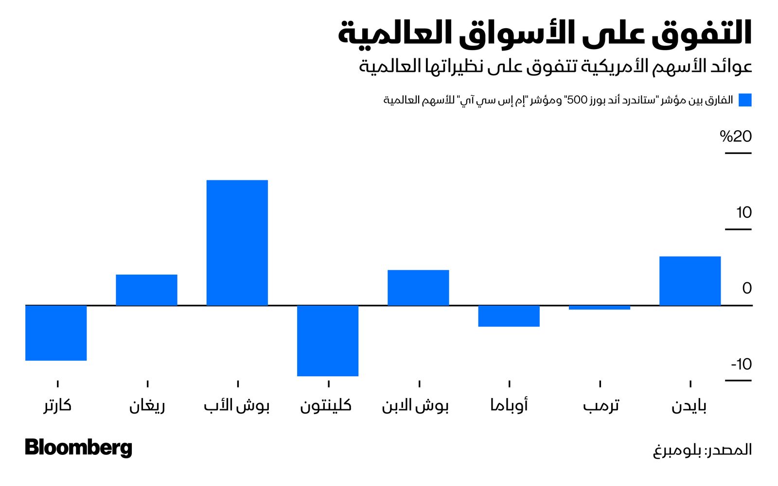 المصدر: بلومبرغ