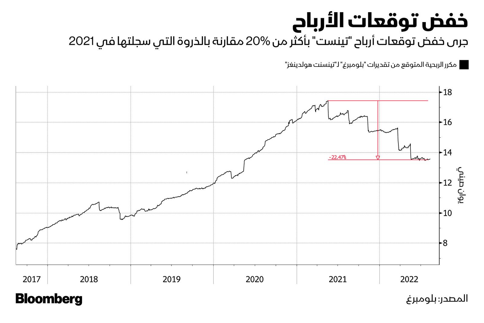 المصدر: بلومبرغ