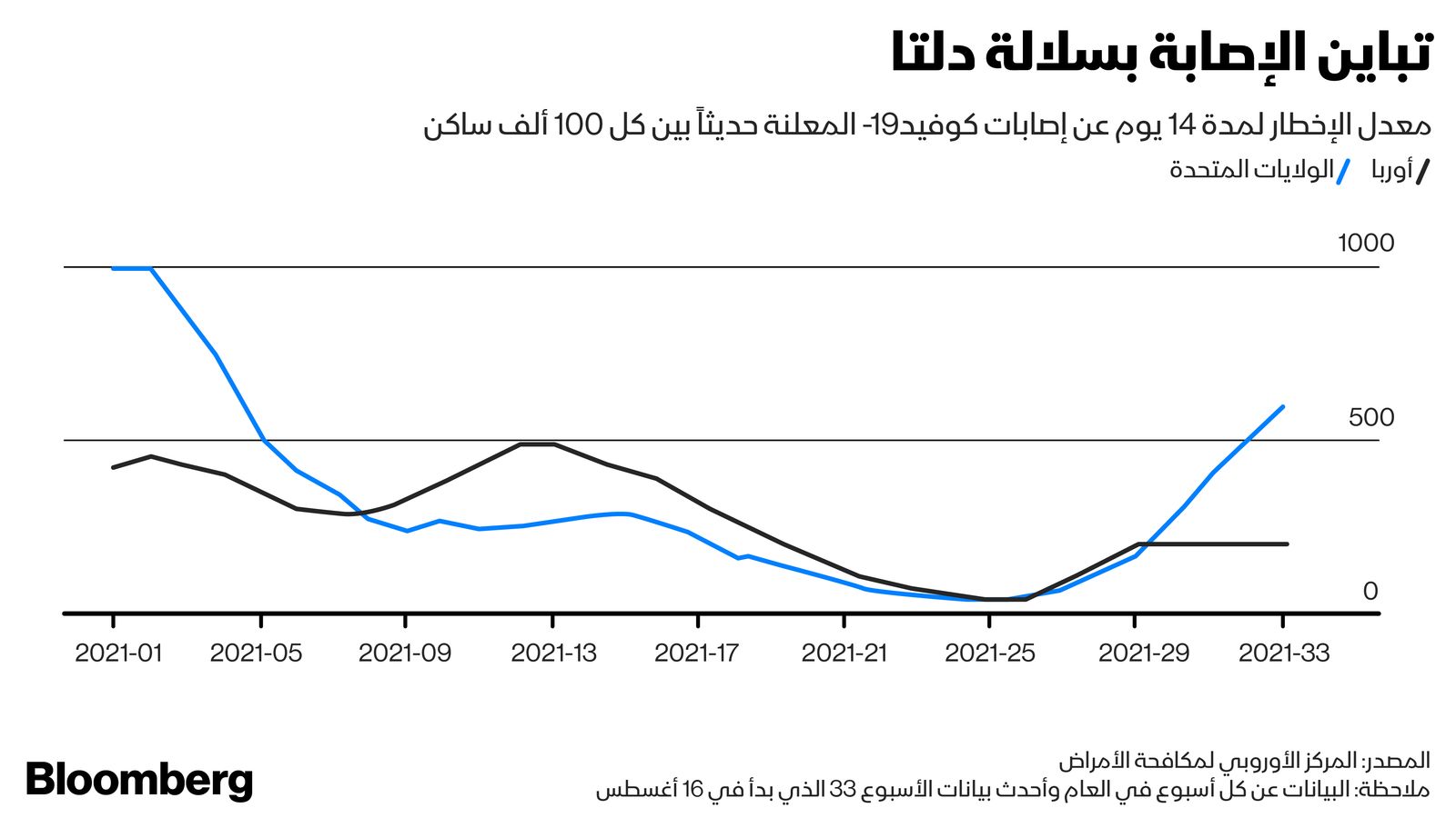 المصدر: بلومبرغ