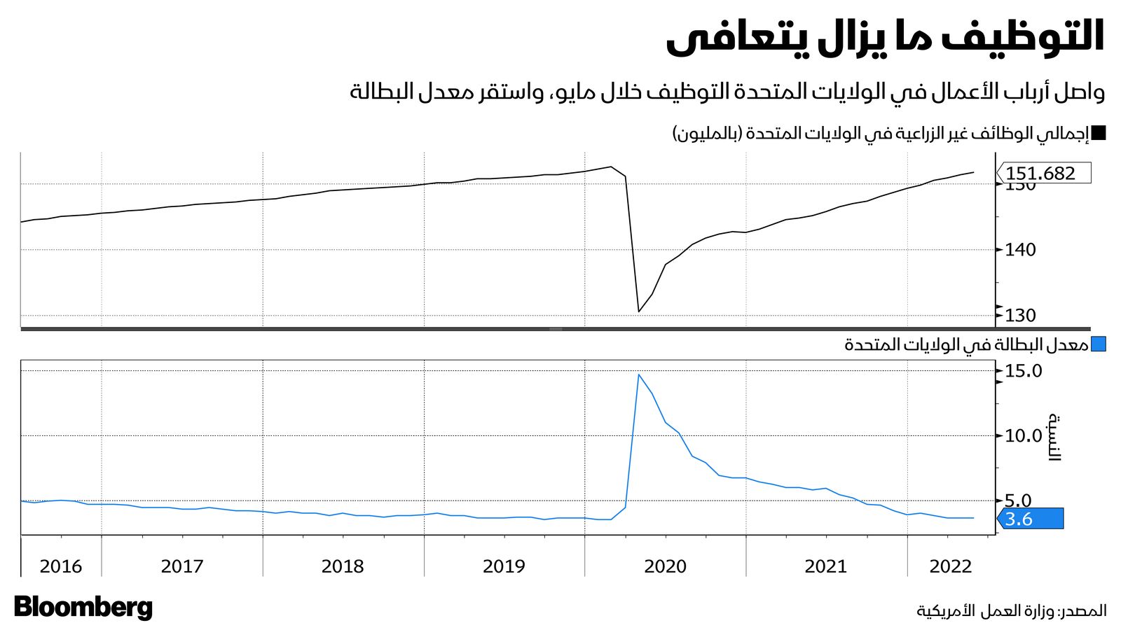 المصدر: بلومبرغ