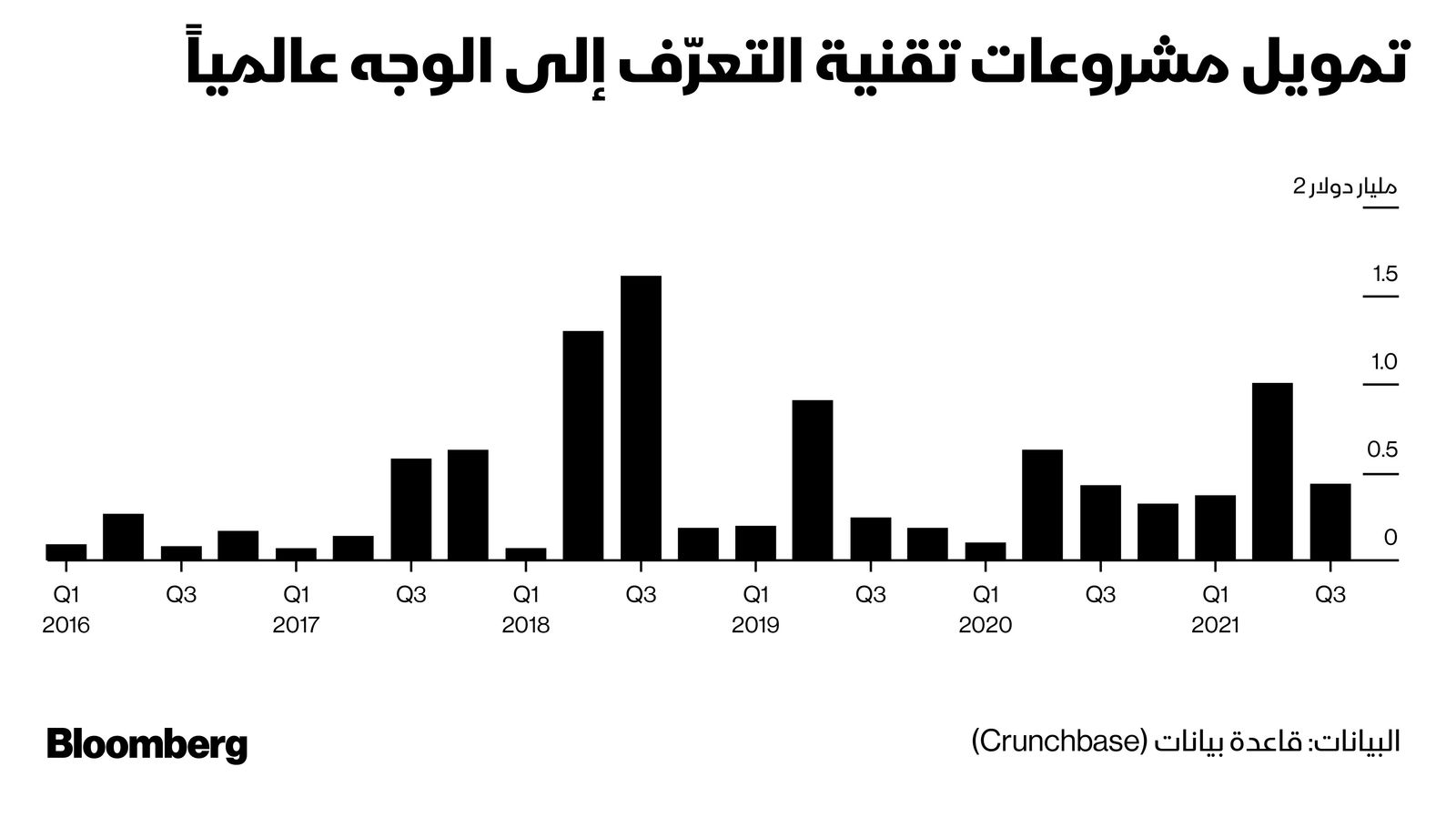 المصدر: بلومبرغ