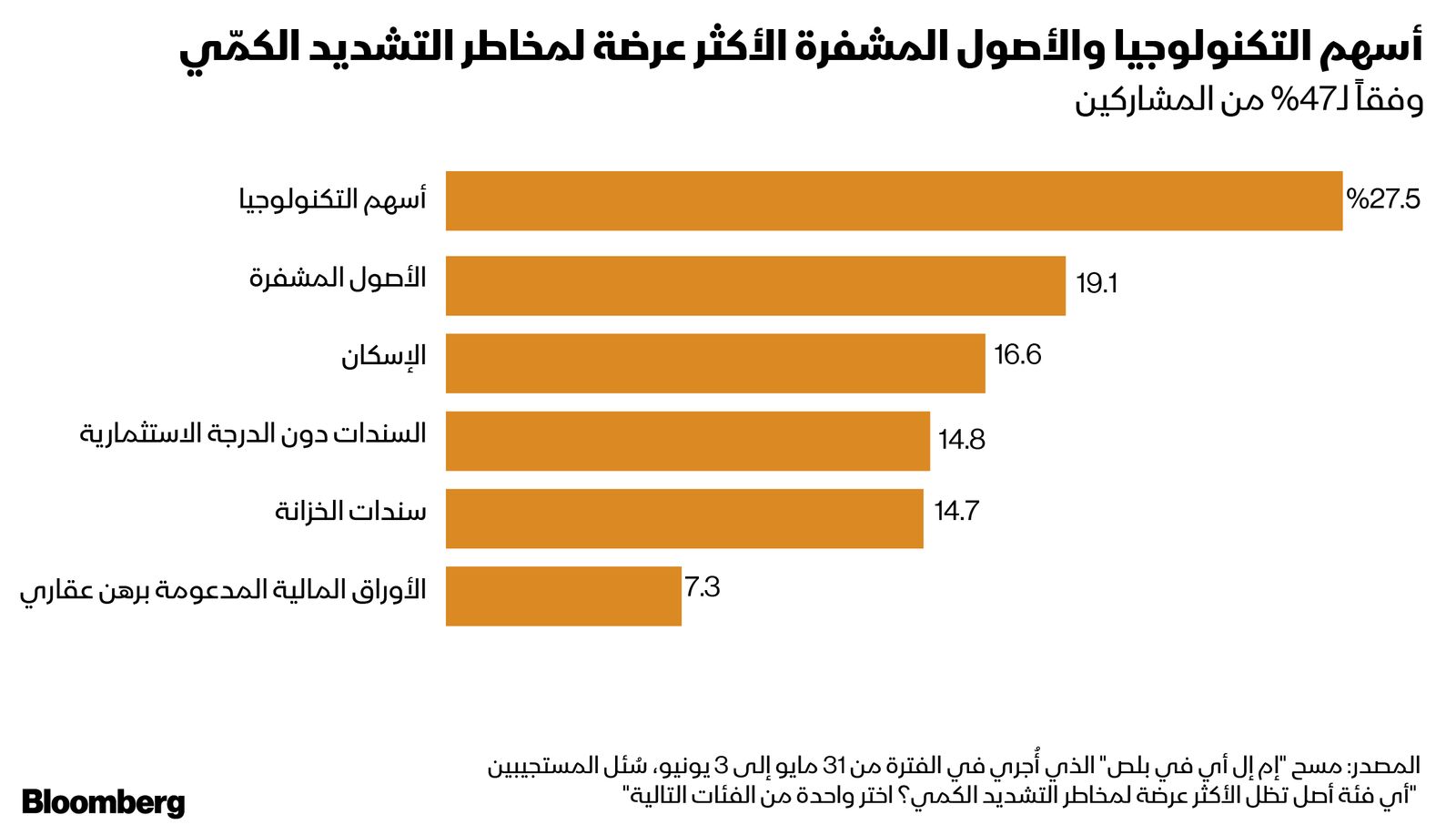 المصدر: بلومبرغ