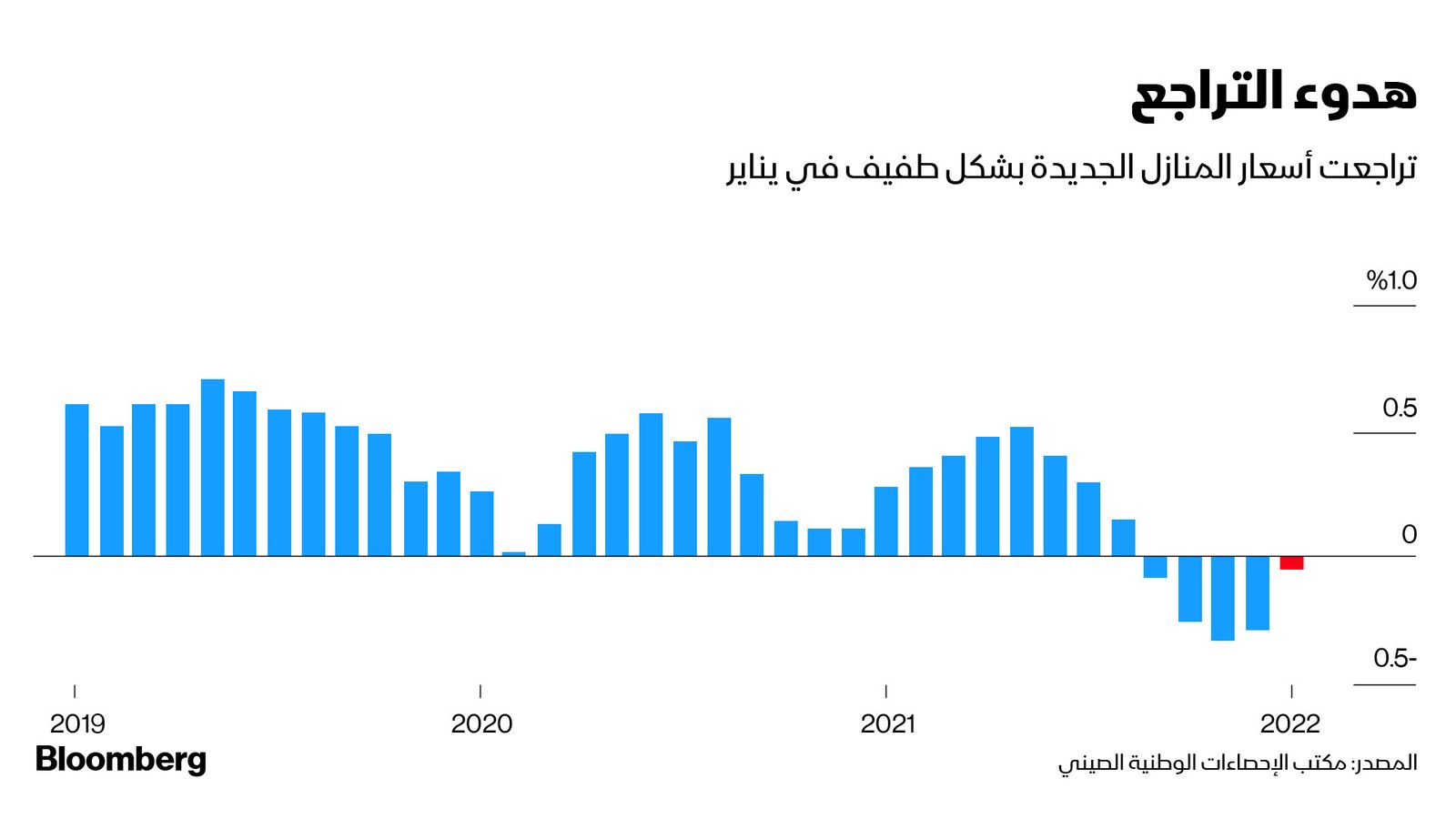 المصدر: بلومبرغ