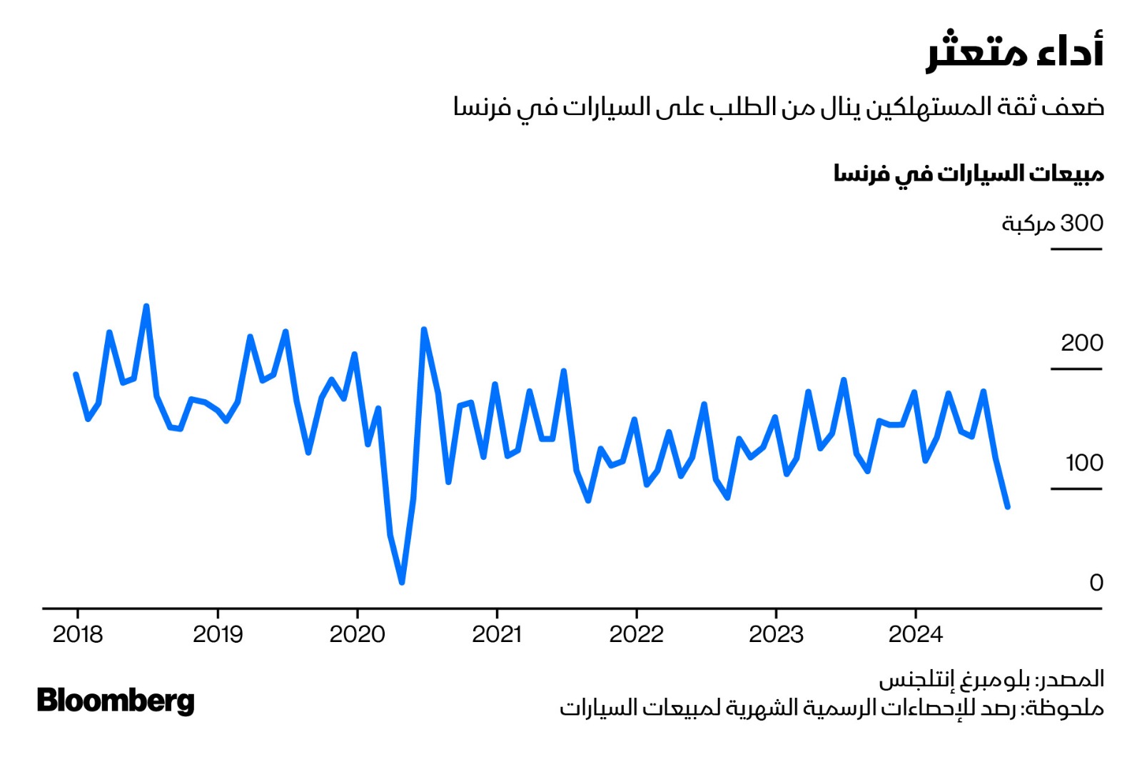 مبيعات السيارات في فرنسا تشهد تراجعاً