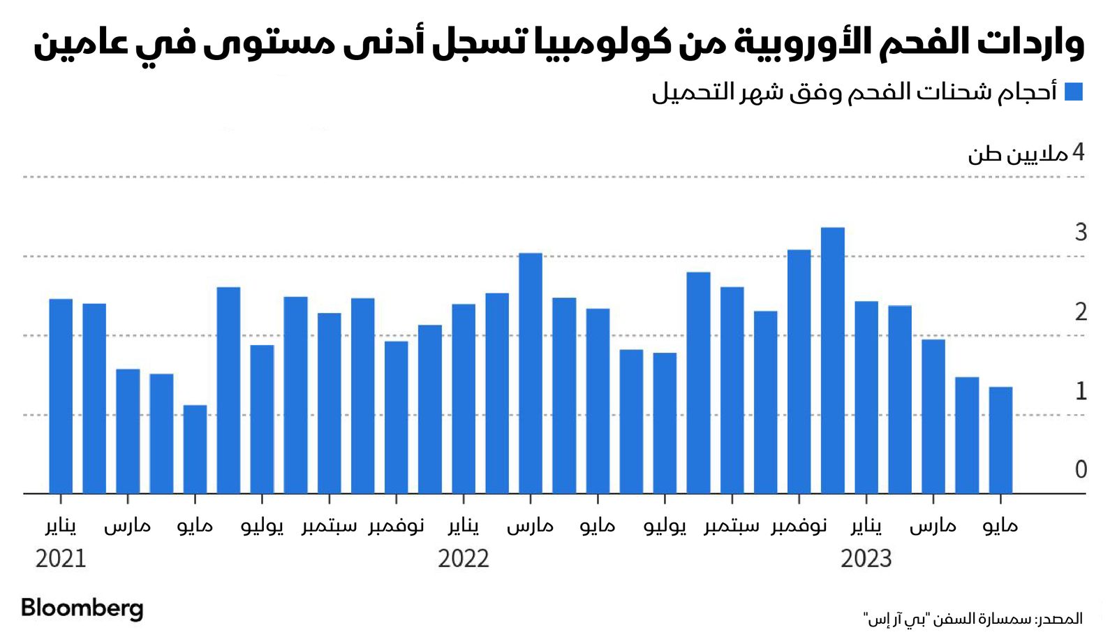 المصدر: بلومبرغ