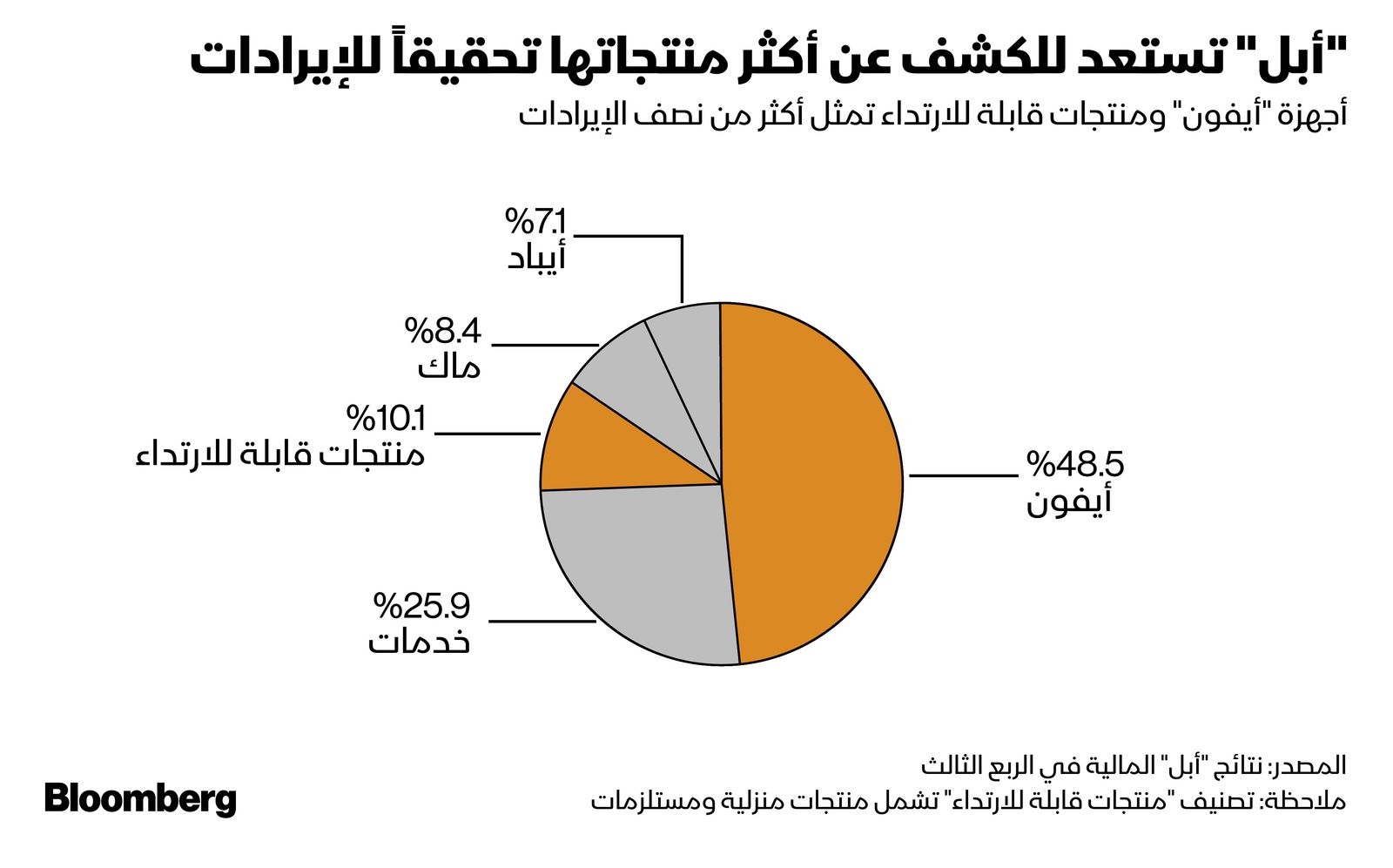 المصدر: بلومبرغ