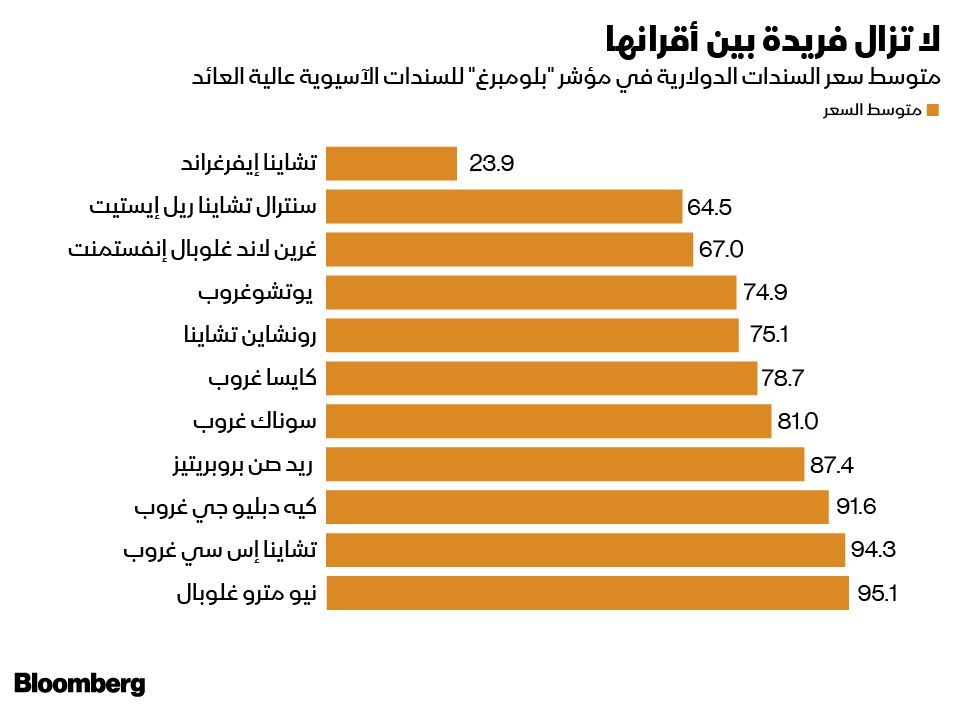 المصدر: بلومبرغ