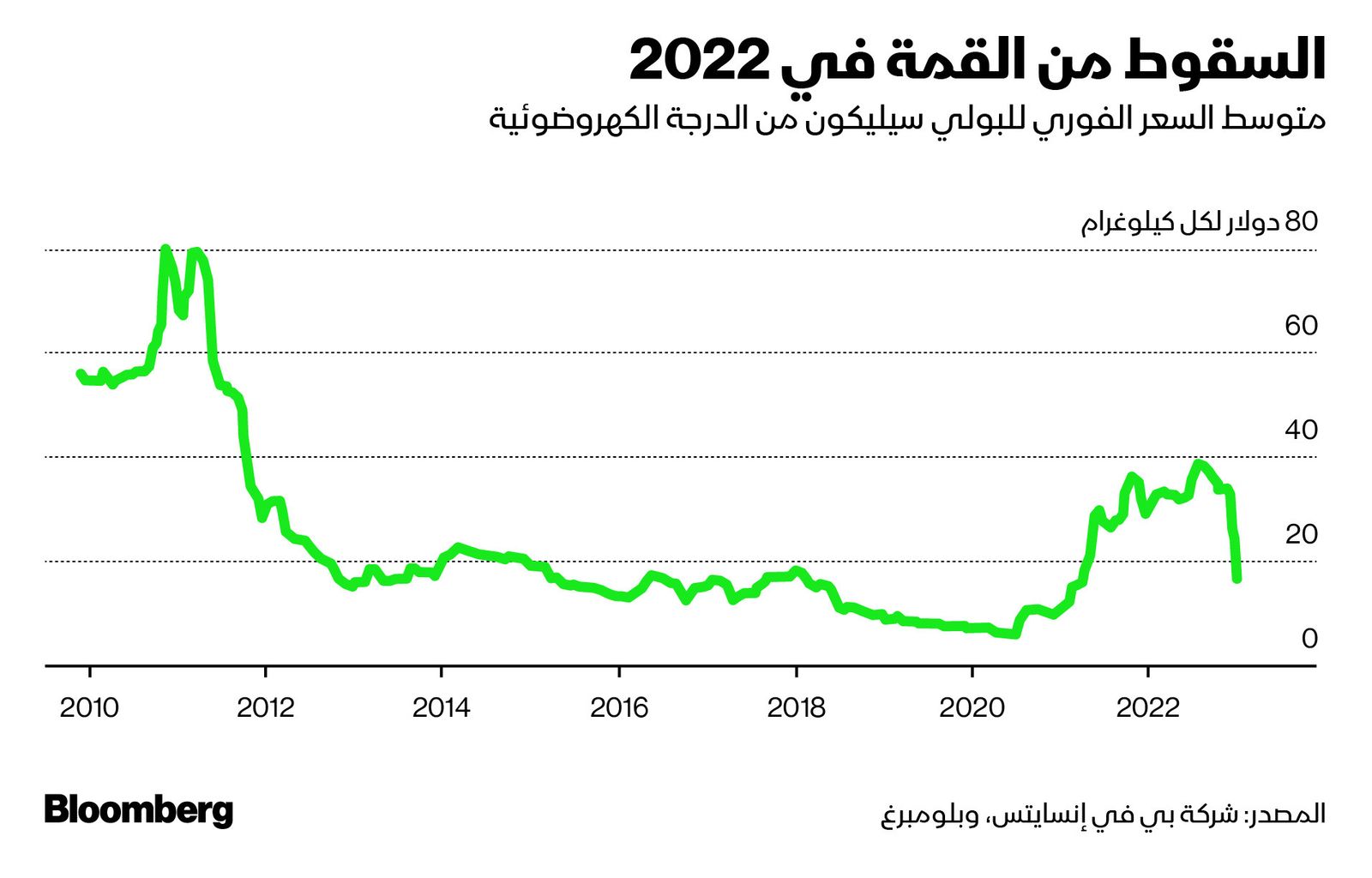 المصدر: بلومبرغ