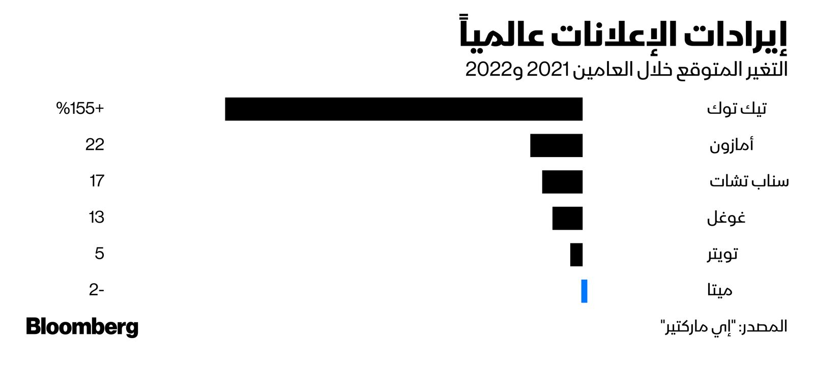 المصدر: بلومبرغ