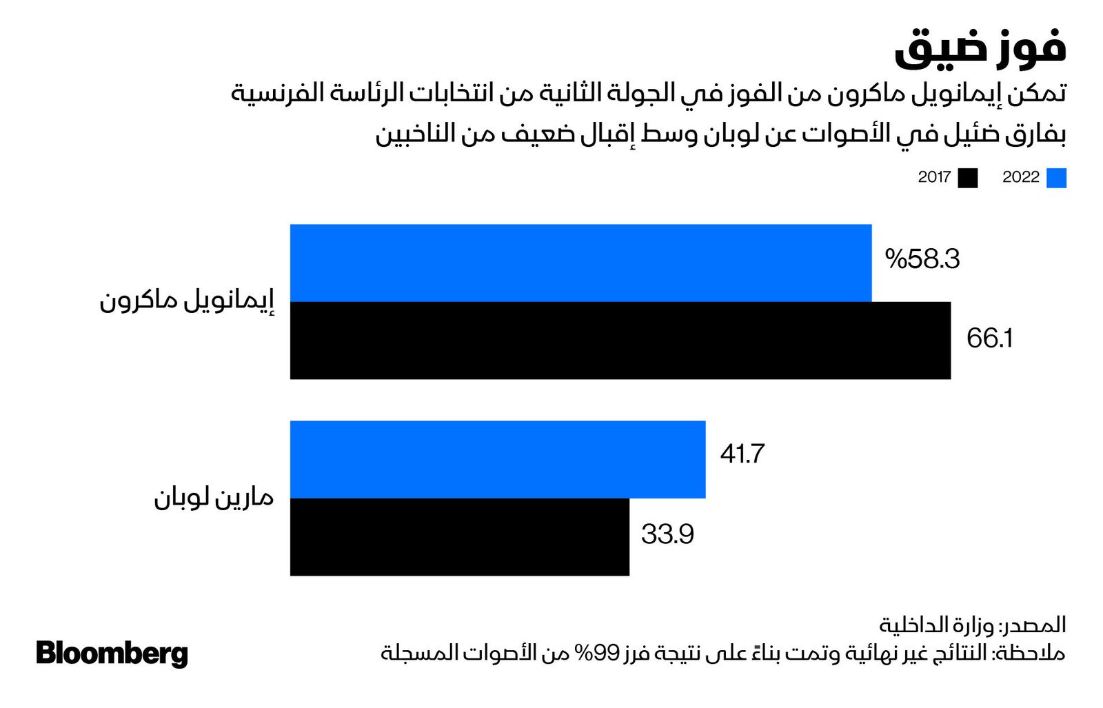 المصدر: بلومبرغ