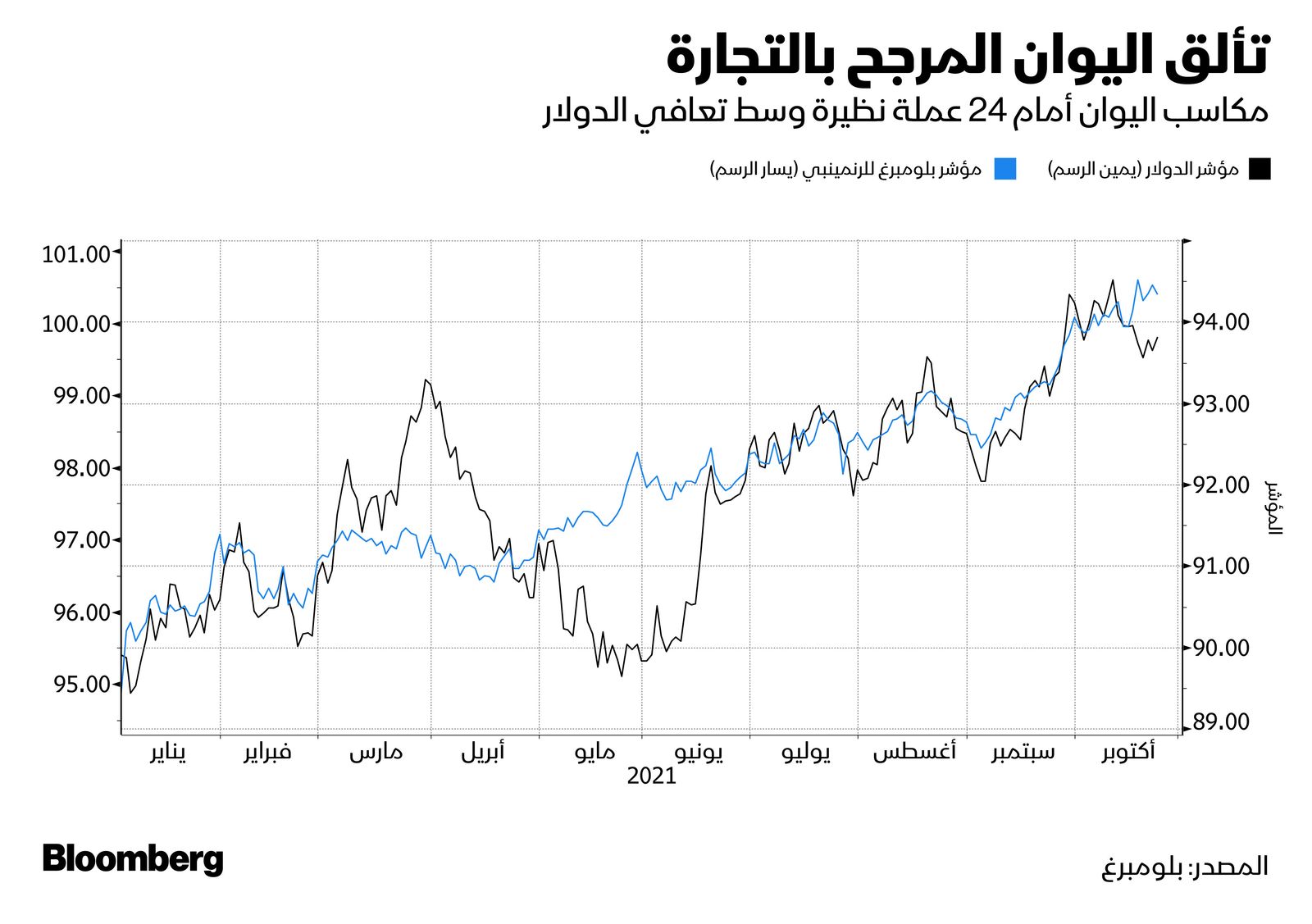 المصدر: بلومبرغ