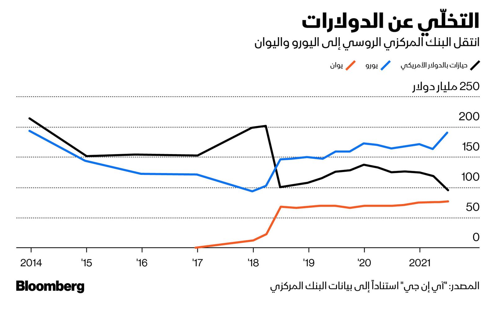 المصدر: بلومبرغ