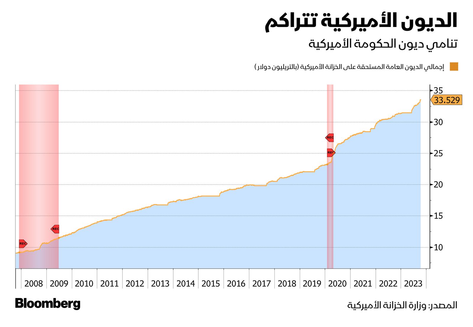 المصدر: بلومبرغ