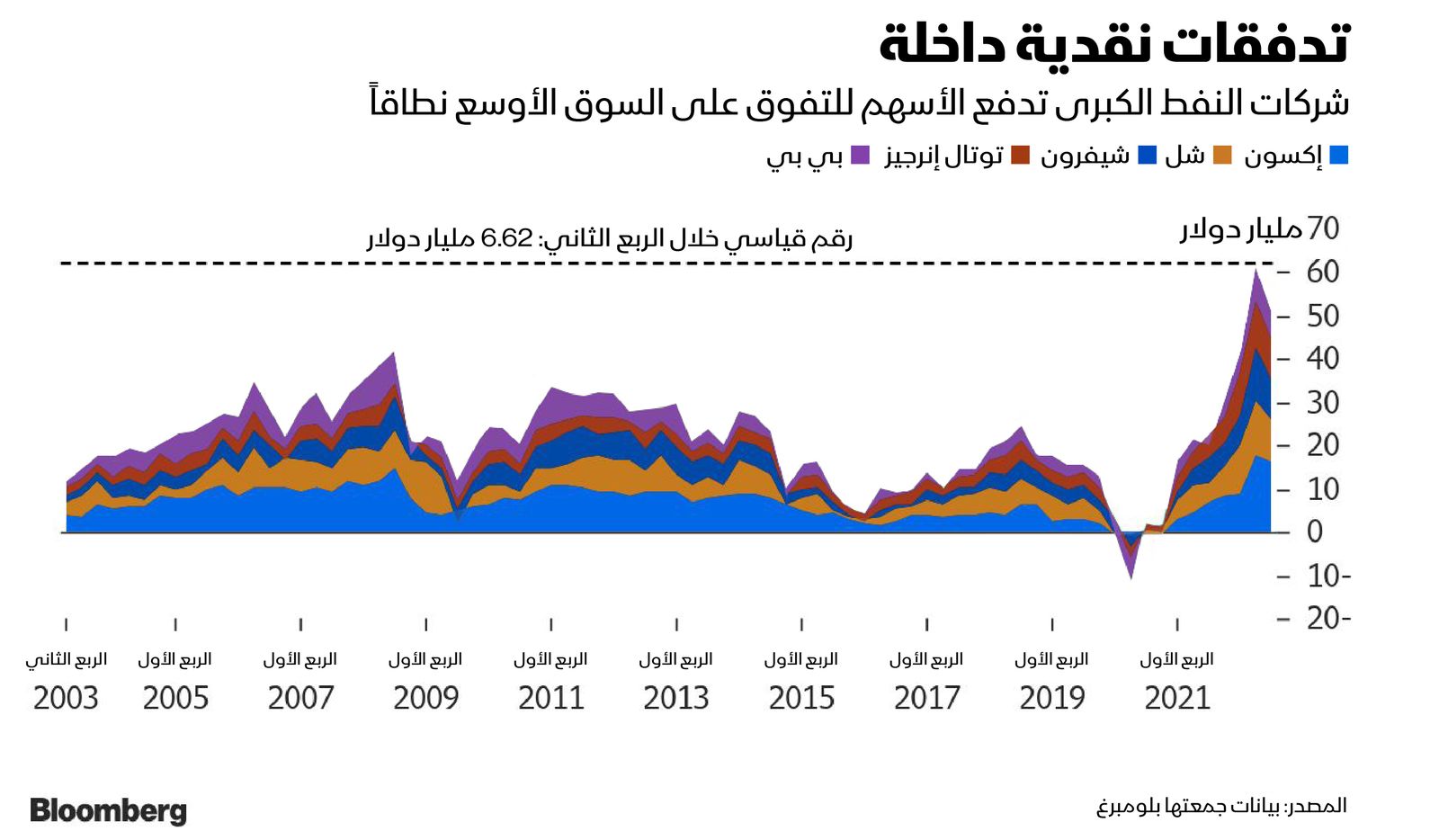 المصدر: بلومبرغ