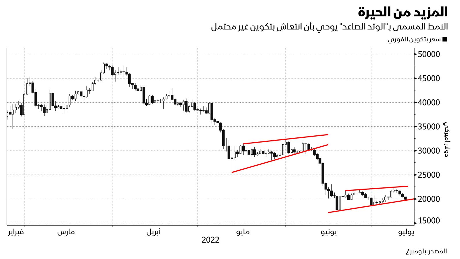 المصدر: بلومبرغ