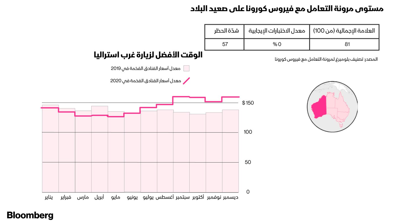 المصدر: بلومبرغ.