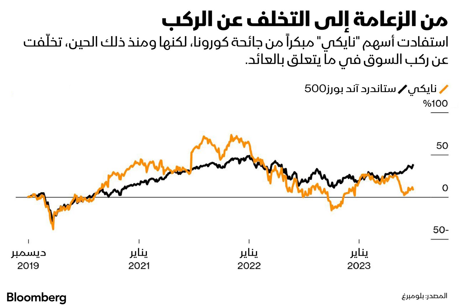 المصدر: بلومبرغ