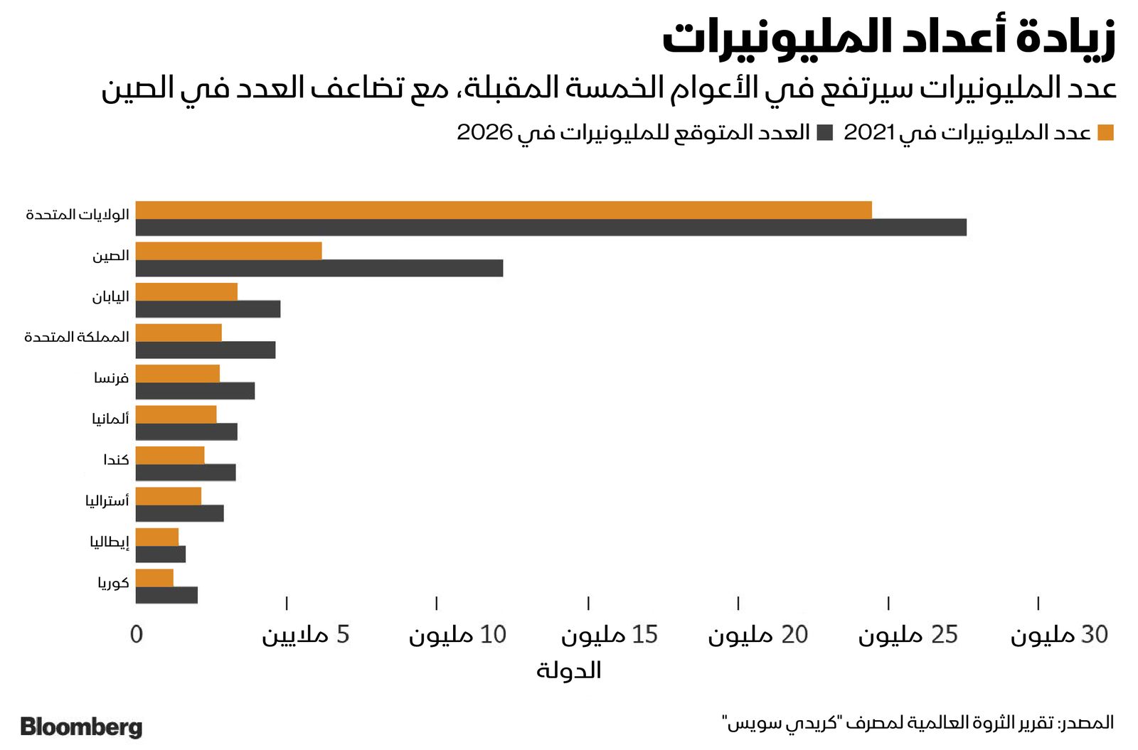 المصدر: بلومبرغ