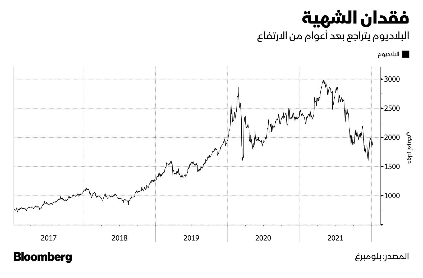 المصدر: بلومبرغ