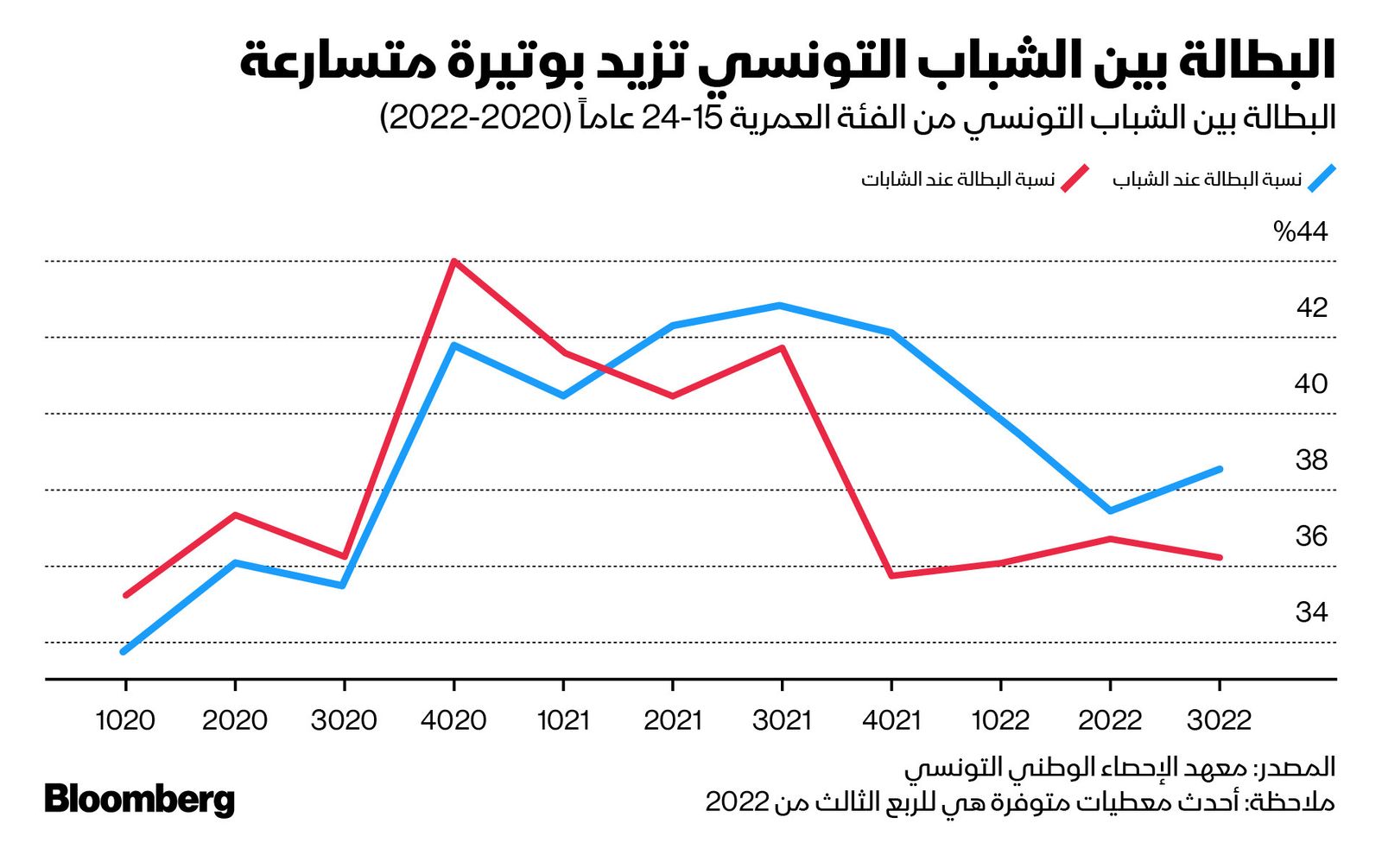 المصدر: بلومبرغ