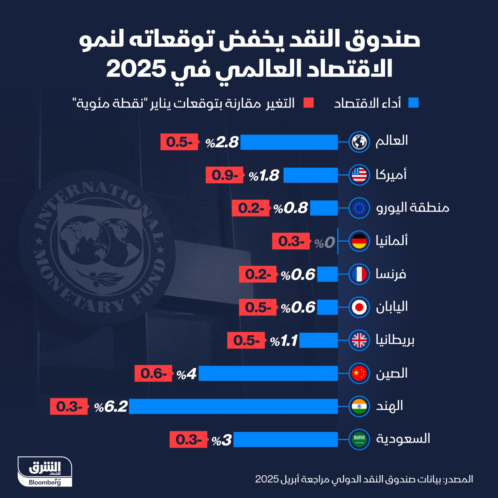توقعات متابينة من صندوق النقد الدولي لاقتصادات دول العالم