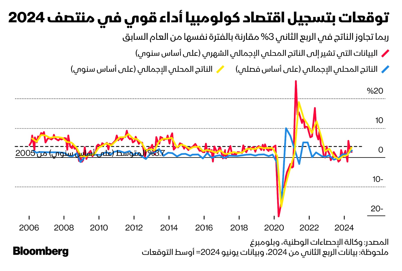 توسعت كولومبيا بشكل أسرع من المتوقع في أبريل ومايو مما يوفر نمواً إيجابياً للربع الثاني بالكامل