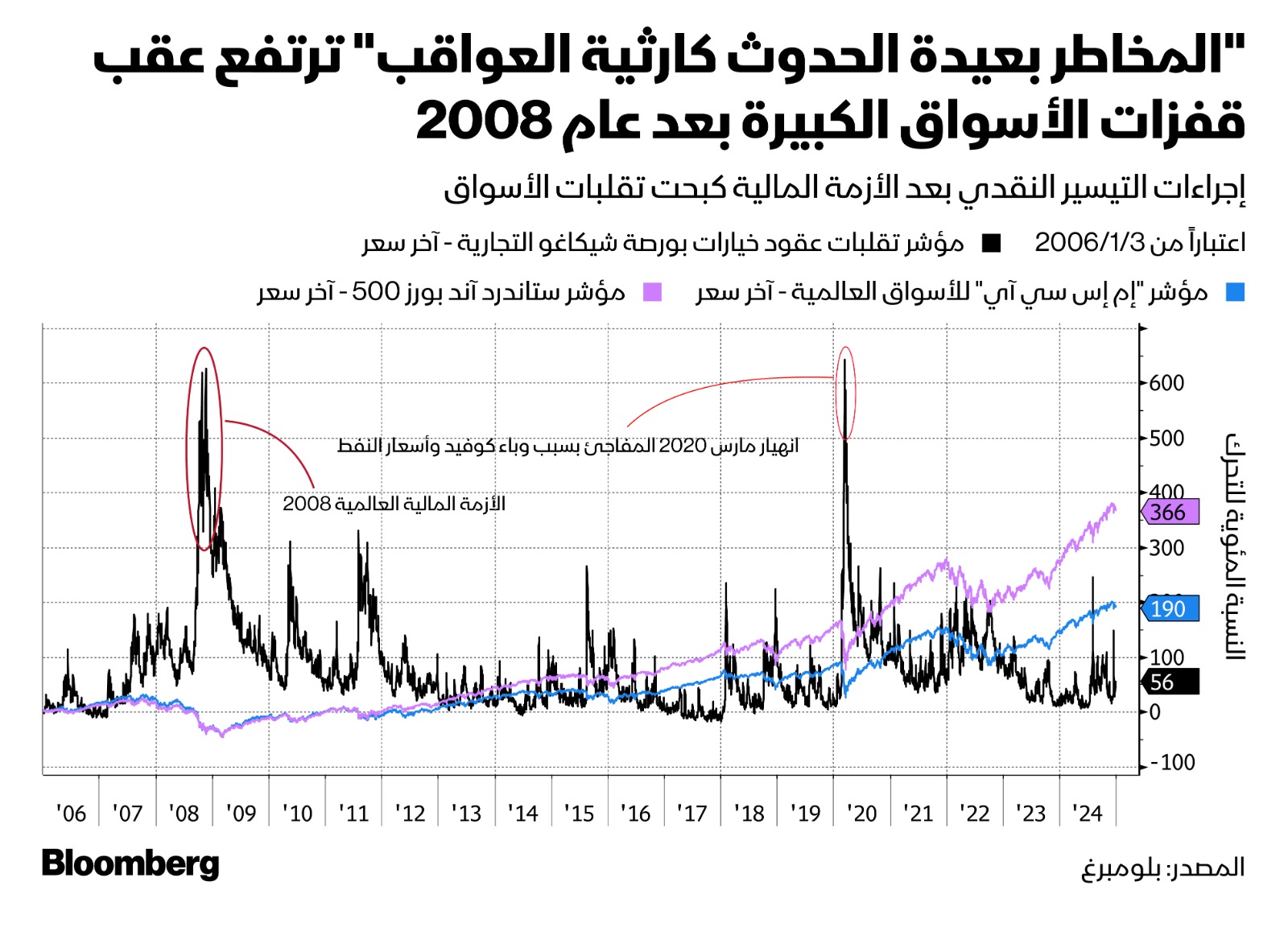 تفاعل مؤشرات الأسهم مع الأزمات الكبرى