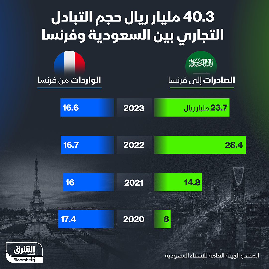 حجم التبادل التجاري بين السعودية وفرنسا