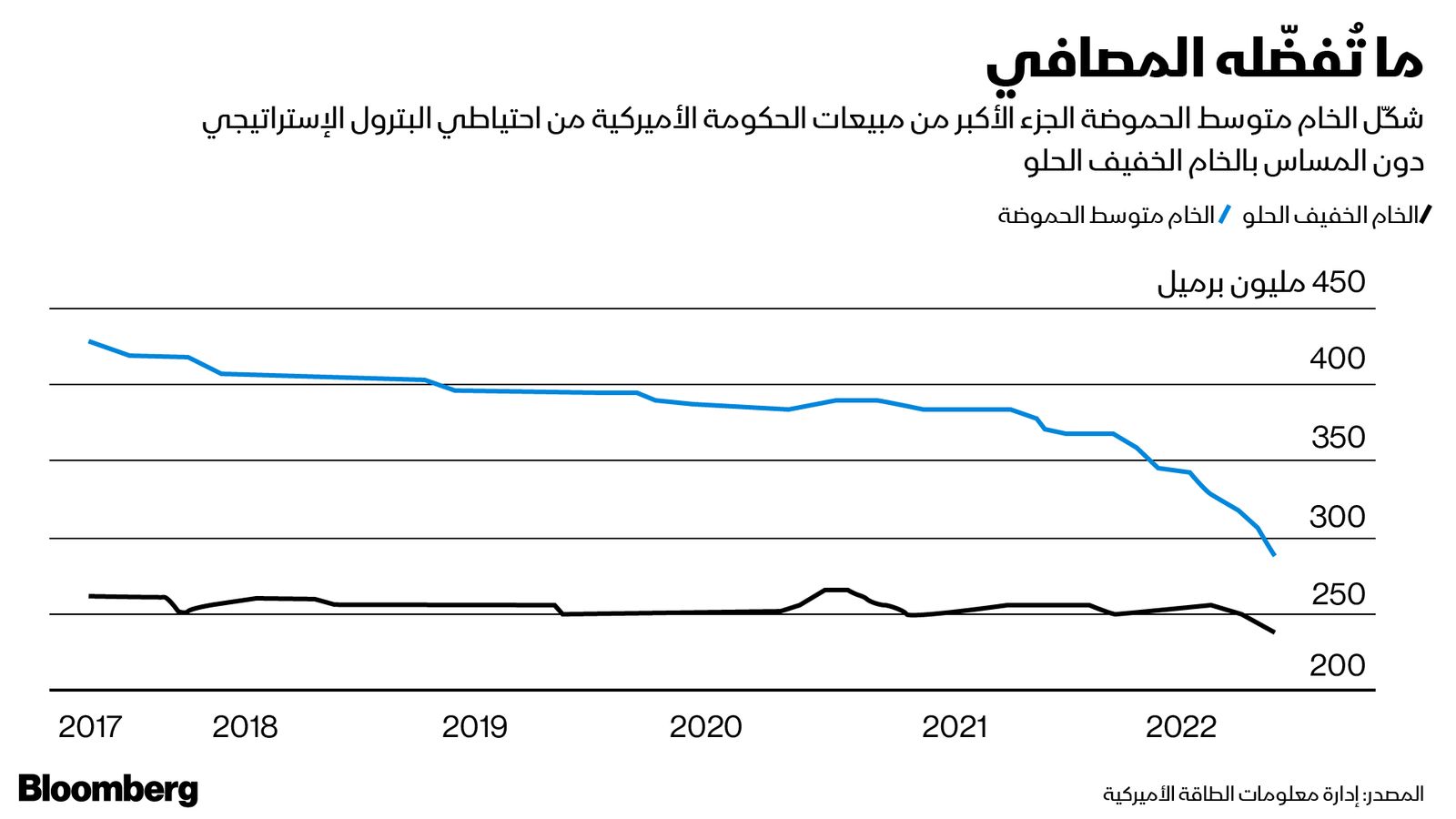 المصدر: بلومبرغ