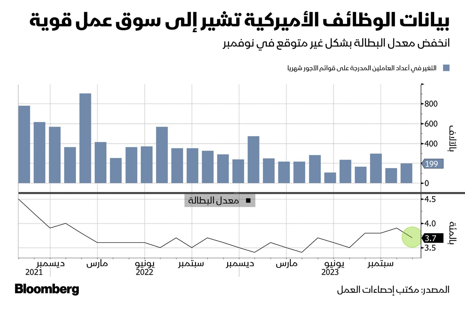 المصدر: بلومبرغ