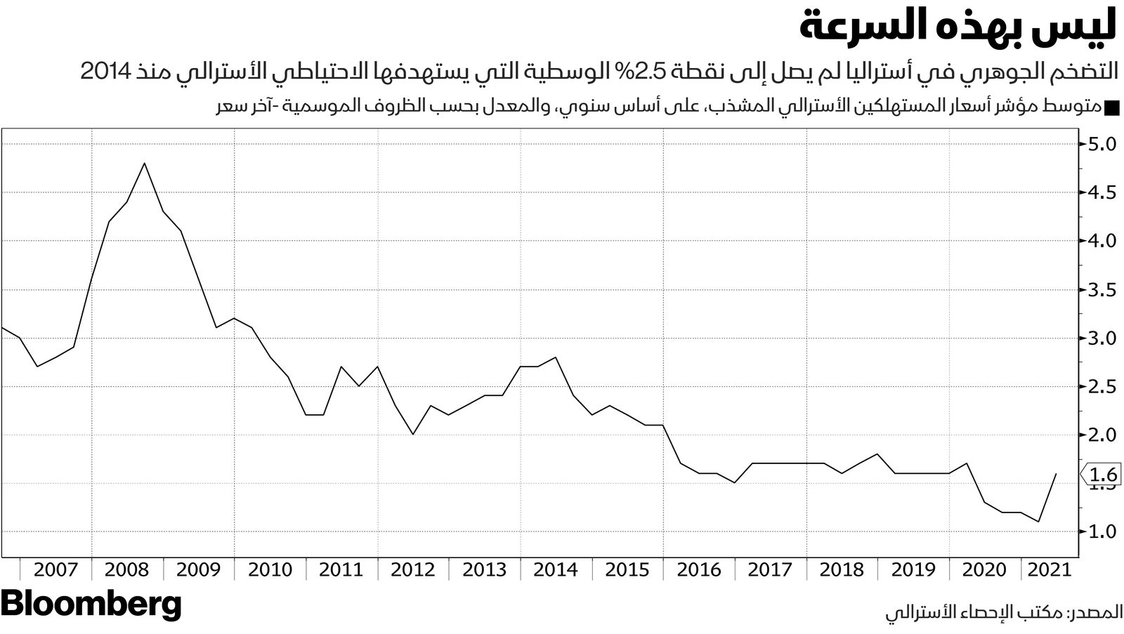 المصدر: بلومبرغ