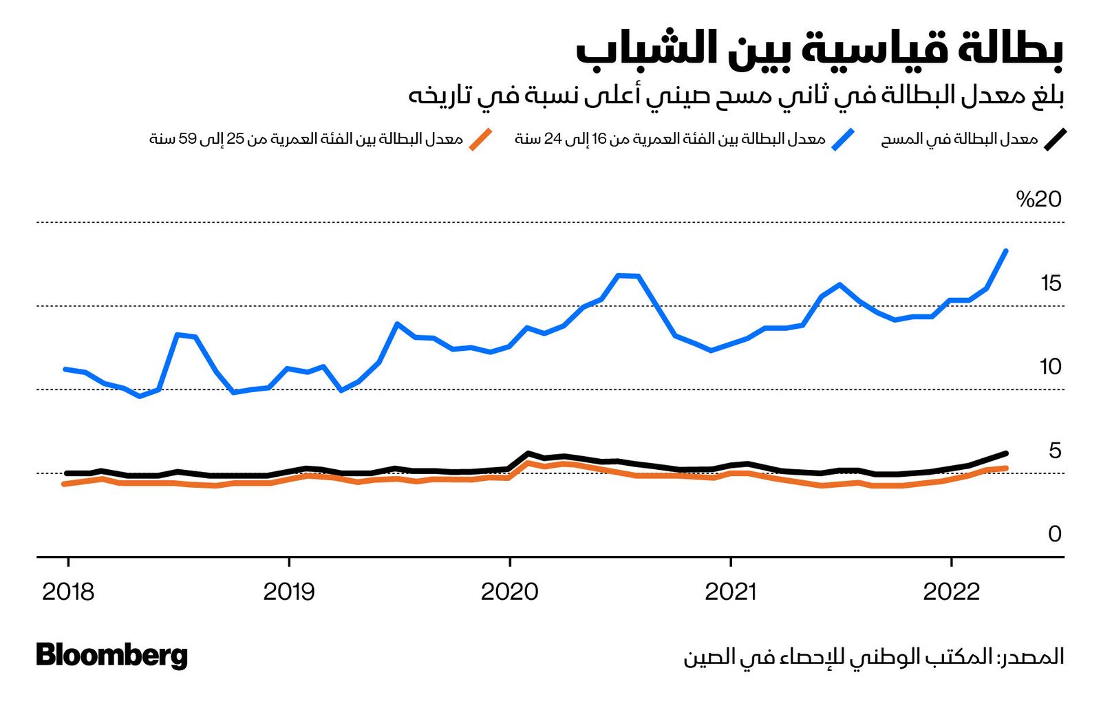 المصدر: بلومبرغ