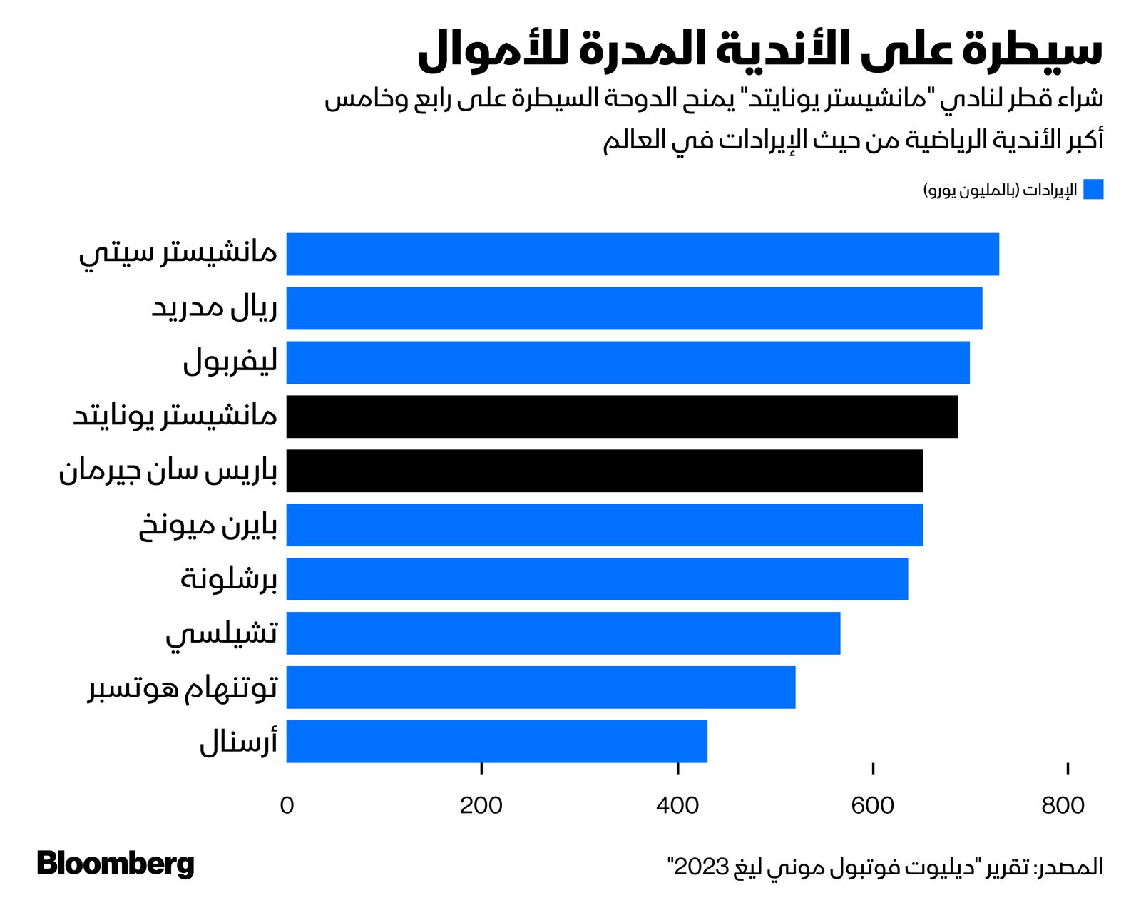 المصدر: بلومبرغ