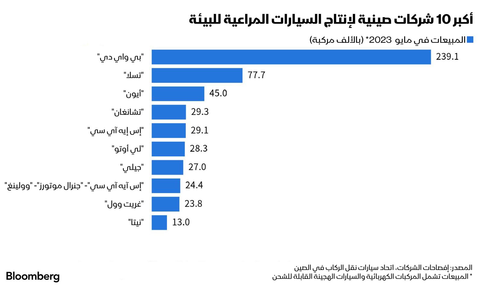 المصدر: بلومبرغ