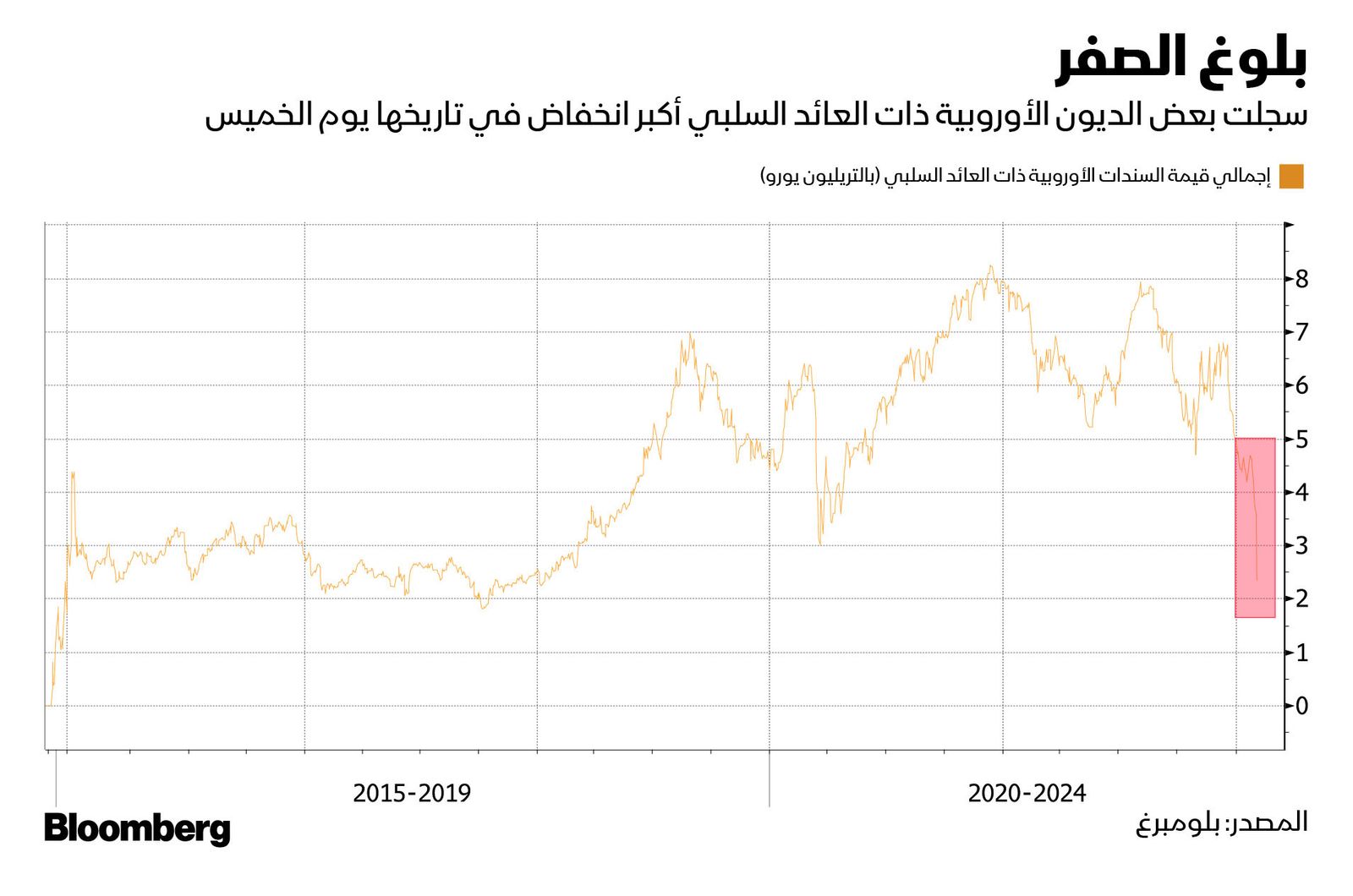 المصدر: بلومبرغ