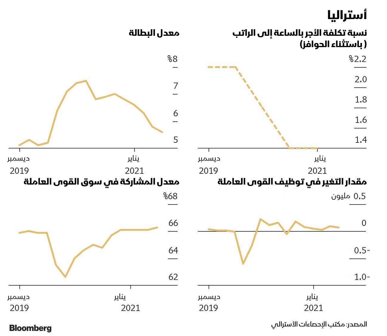 المصدر: بلومبرغ