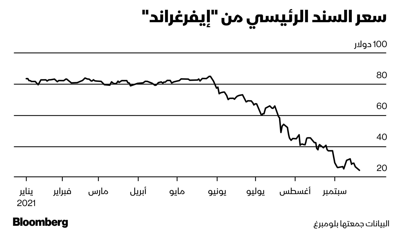 المصدر: بلومبرغ