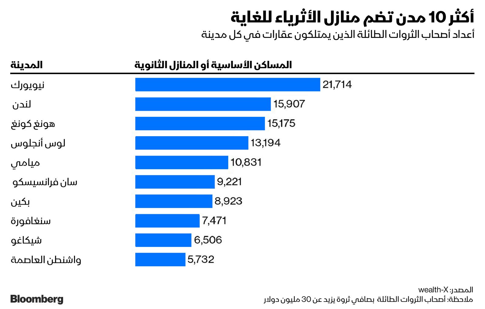 المصدر: بلومبرغ