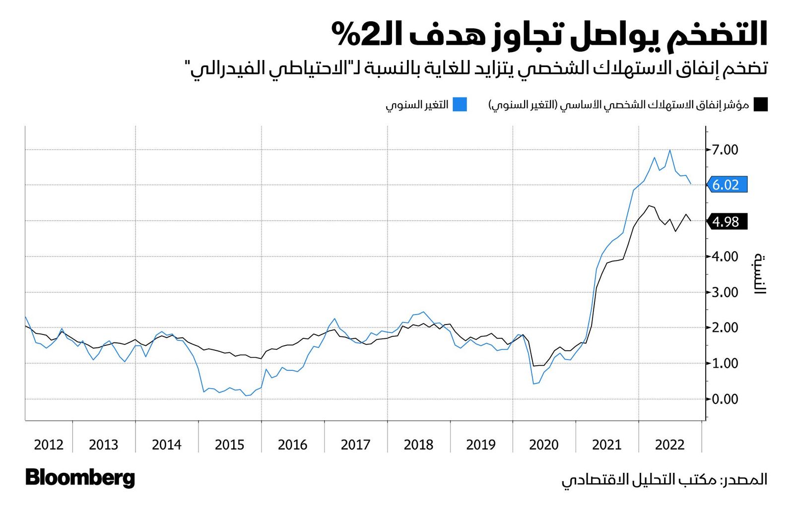 المصدر: بلومبرغ