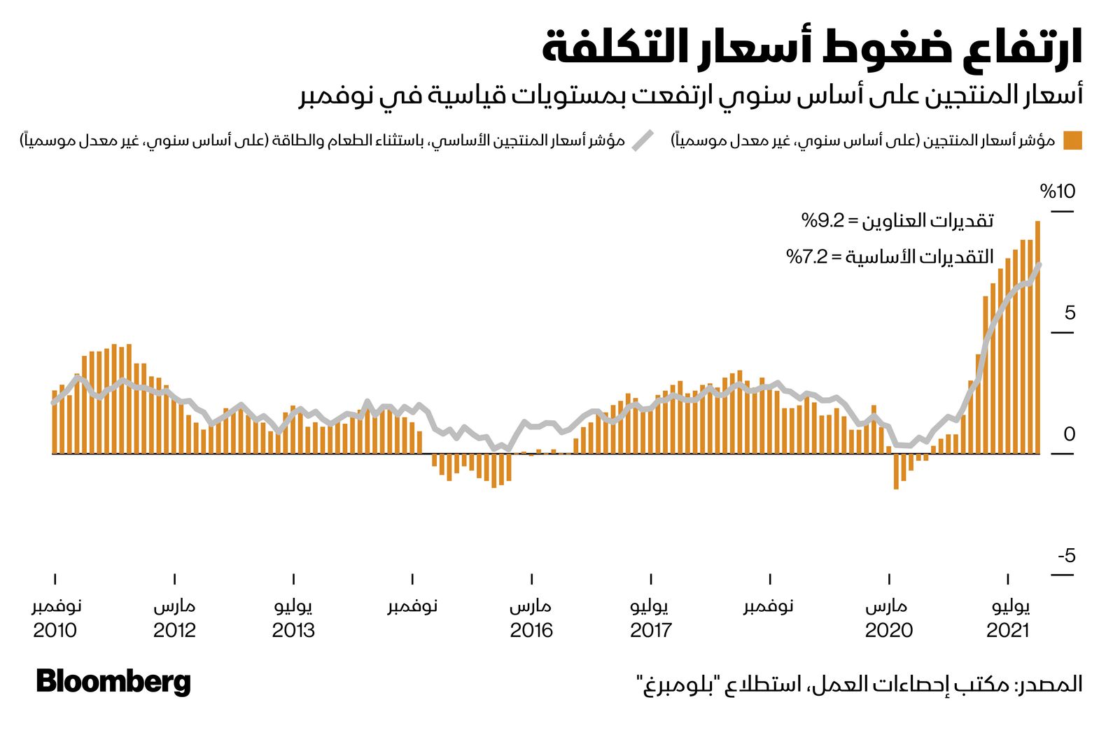 المصدر: بلومبرغ