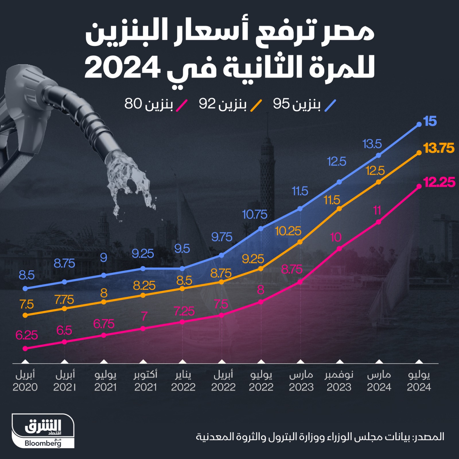 مصر ترفع أسعار البنزين للمرة الثانية في 2024