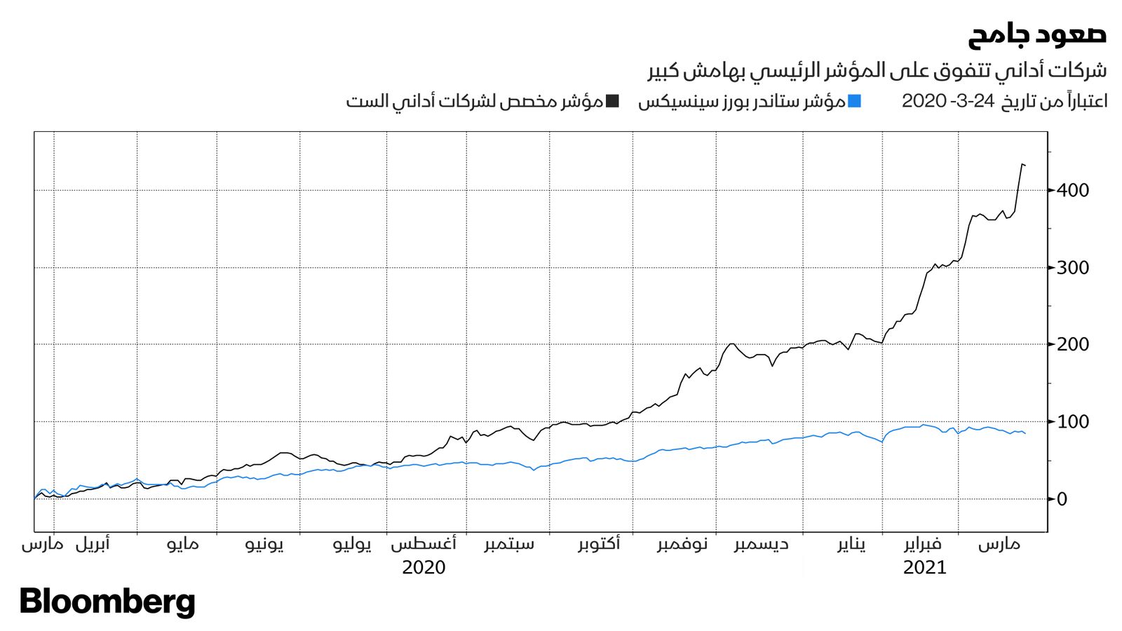 بلومبرغ