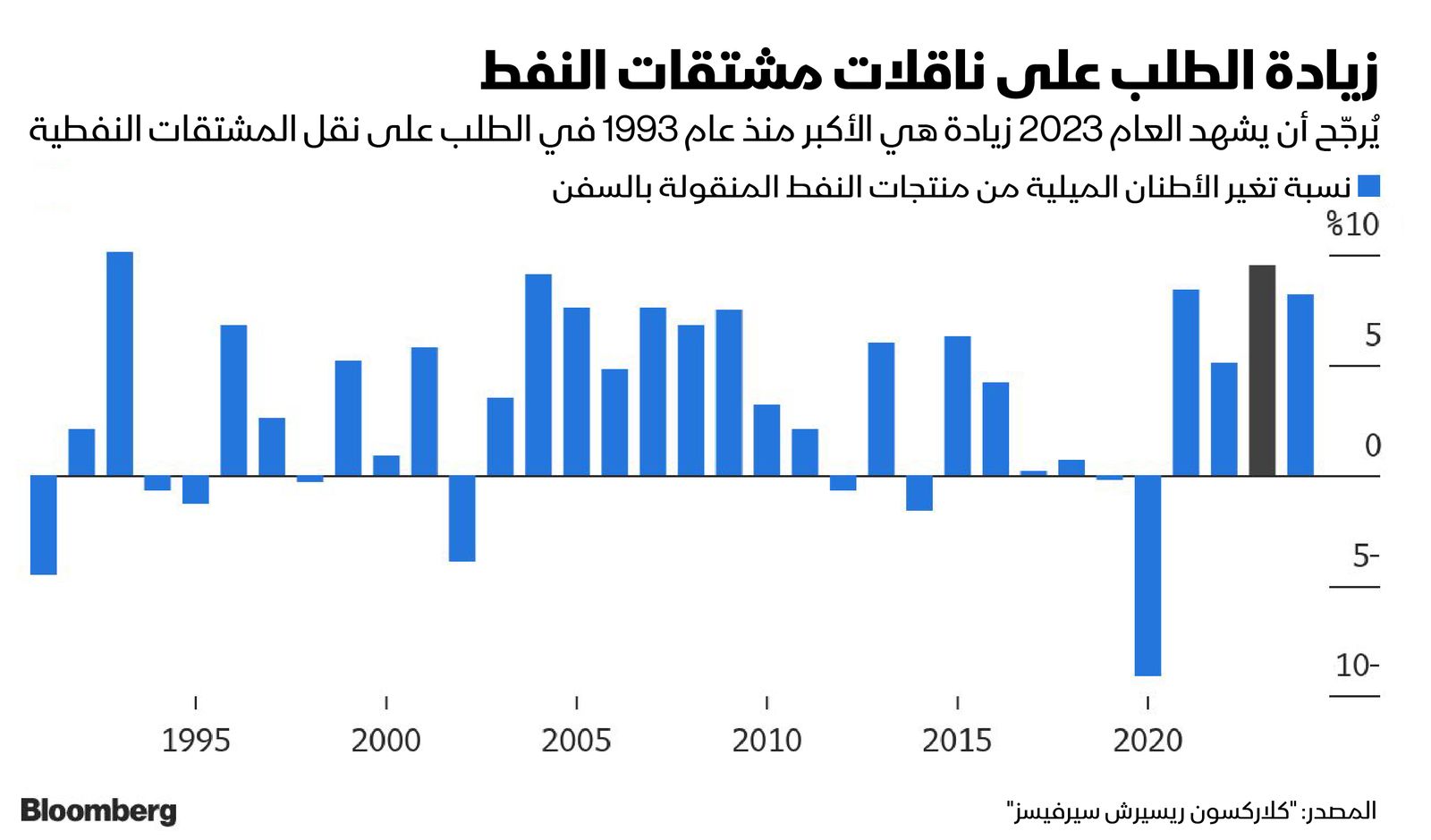 المصدر: بلومبرغ