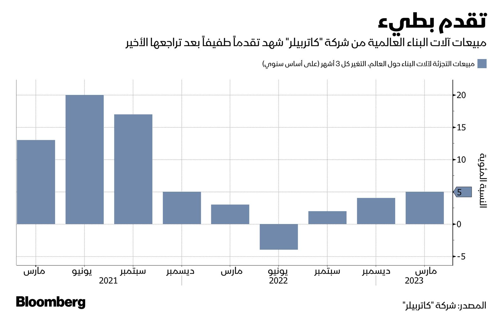 المصدر: بلومبرغ