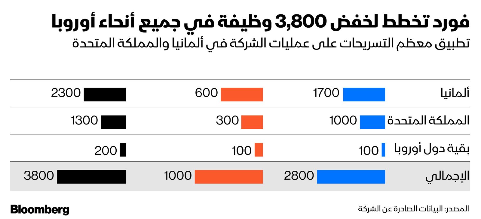 المصدر: بلومبرغ