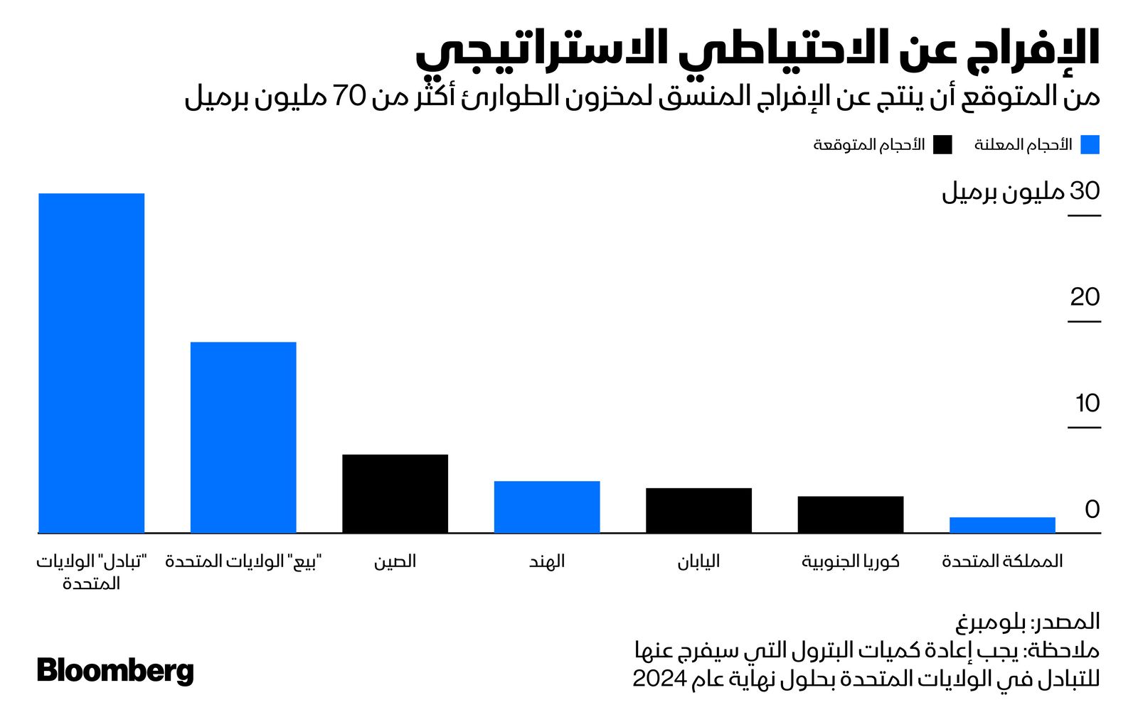 المصدر: بلومبرغ