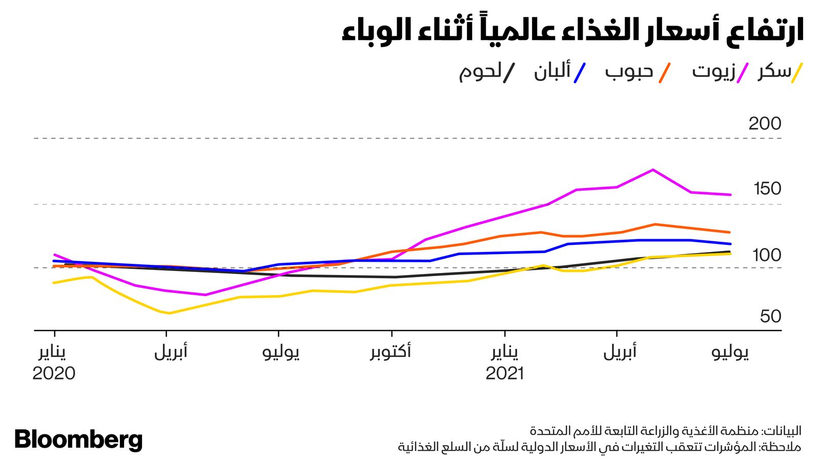 المصدر: بلومبرغ