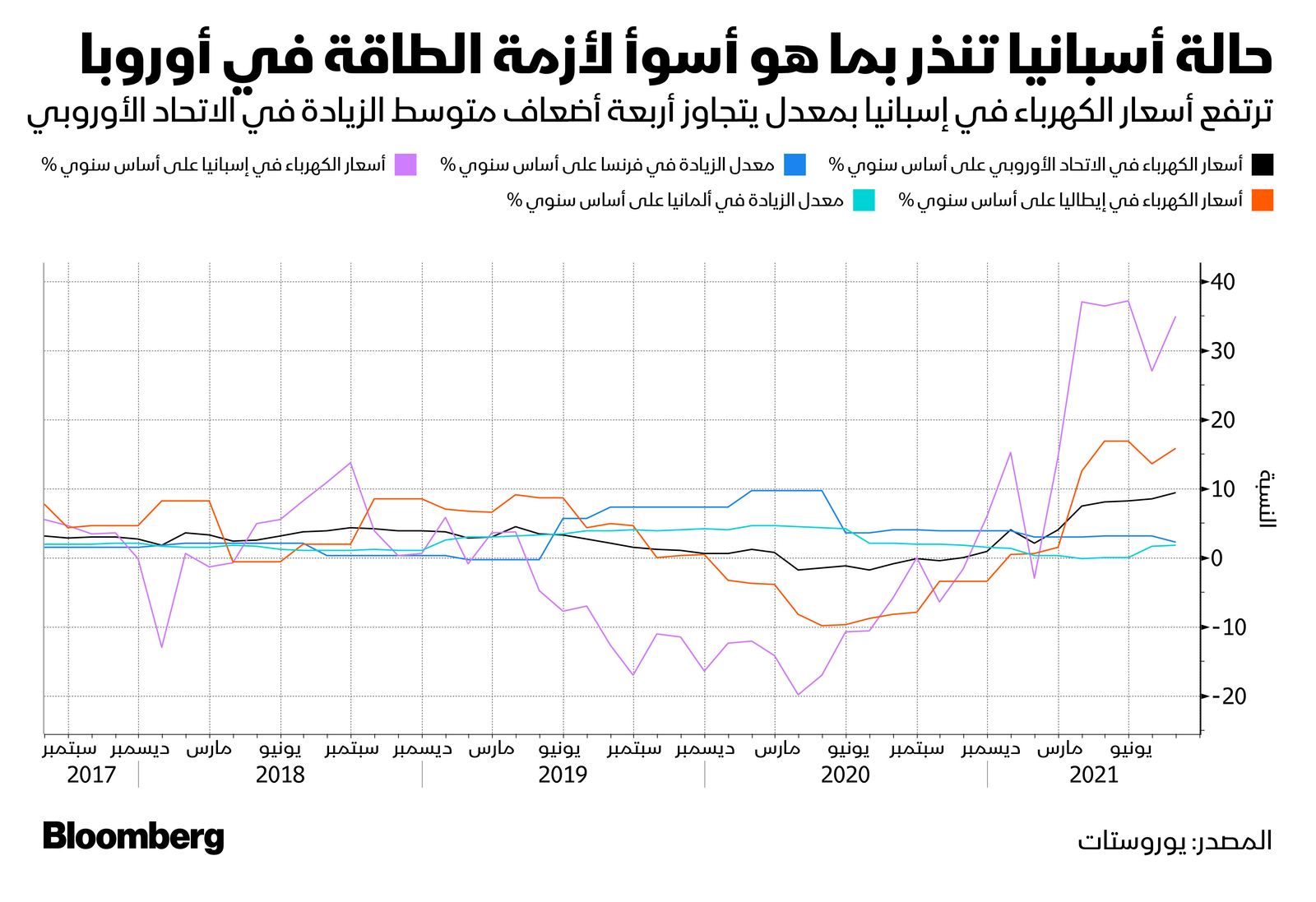 المصدر: بلومبرغ